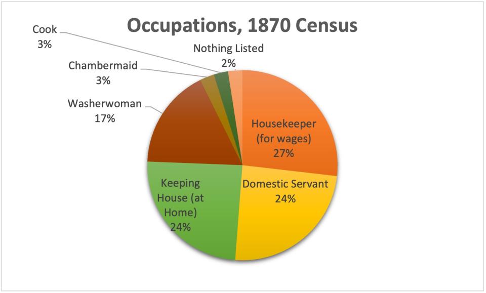 Occupations, 1870 census Pie chart of "Occupations, 1870 Census" shows 27% housekeeper for wages; 24% domestic servant; 24% keeping house at home; 17% washerwoman; 2% chambermaid; 2% cook; 2% nothing listed.